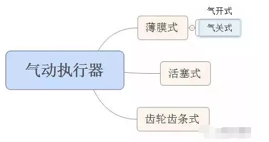 氣動執(zhí)行器 氣動執(zhí)行器